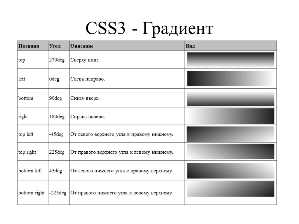 CSS3 - Градиент